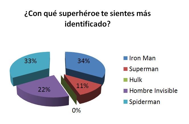 gráfico-encuesta-superhéroes