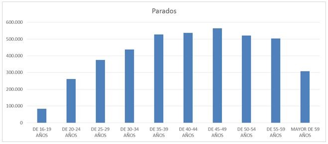gráfico-parados-por-edad-España
