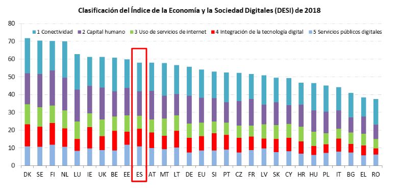 España-DESI-2018-fuente-informe EspañaDESI2018