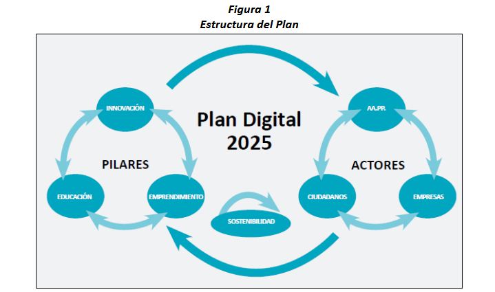 estructura-plan-digital-2025 EstructuraPlan