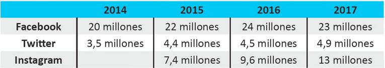 evolucion-RRSS-usuarios evolucion-RRSS-usuarios