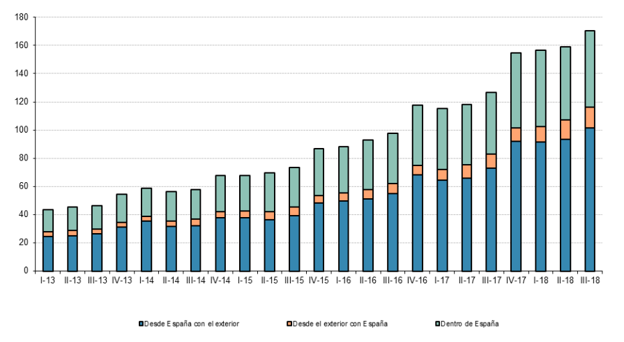 evolución-transacciones-comercio-electrónico-España evolución-transacciones-comercio-electrónico-España