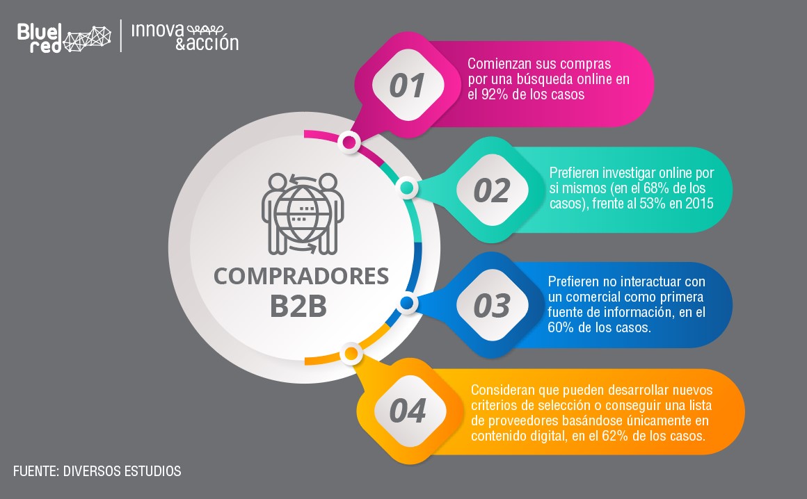 Sentando Las Bases Del Comercio Elecetrónico B2B | Bluered